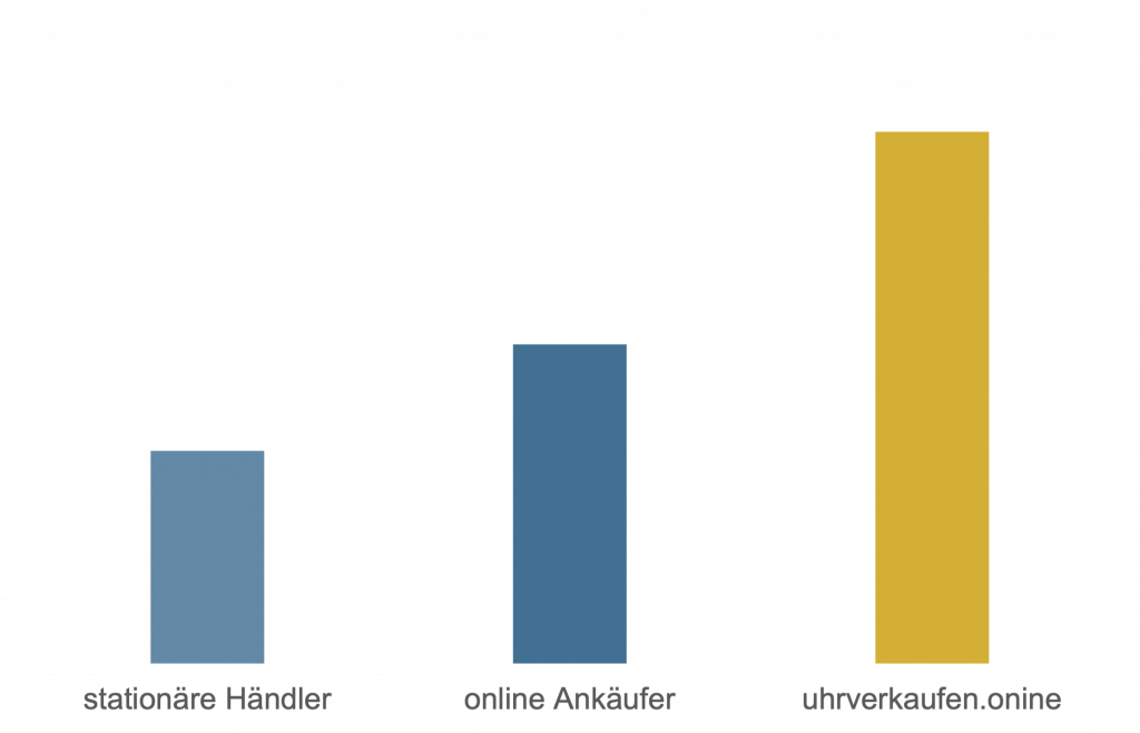 Balkendiagramm zeigt: uhrverkaufen.online erzielt beim Uhrenankauf den Bestpreis im Vergleich zu stationären Händlern und anderen Online-Ankäufern